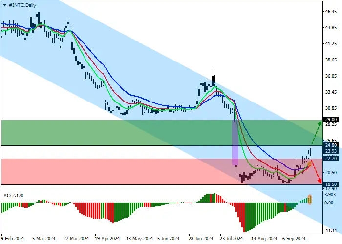 Intel Corp.: technical analysis