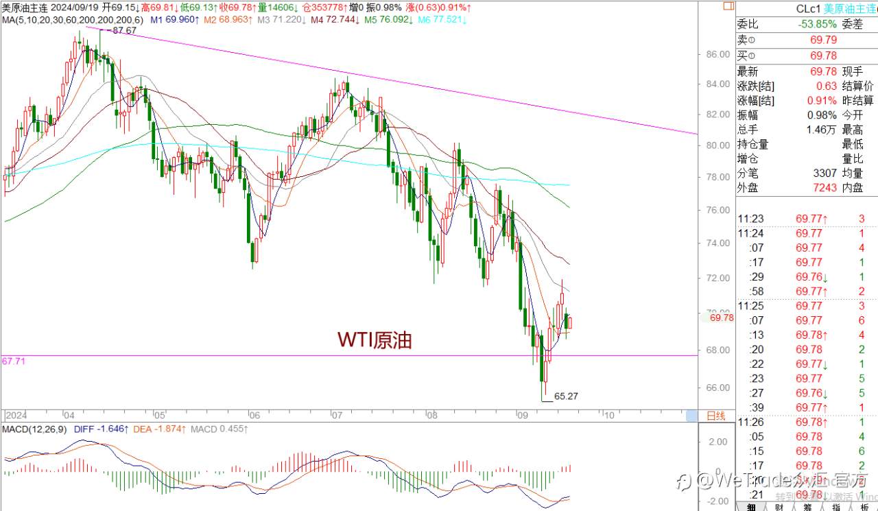 WeTrade 每日汇评>>王萍-策略分析：黄金2600受阻将面临高位震荡