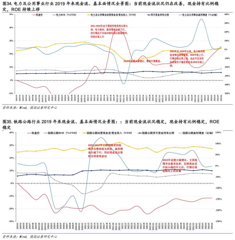 基于本轮高股息回调下的基本面解释