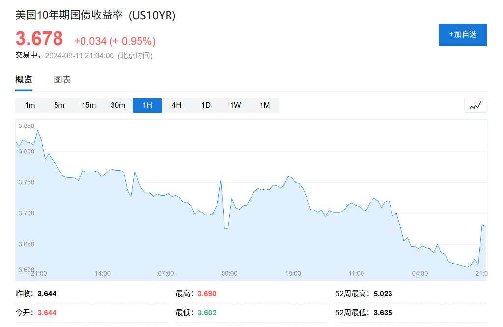 美股齐跌超1%后大反转，英伟达涨8%，油价反弹2%，美债先涨后跌