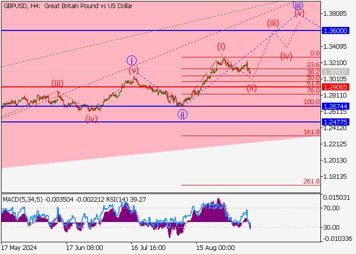 GBP/USD: WAVE ANALYSIS