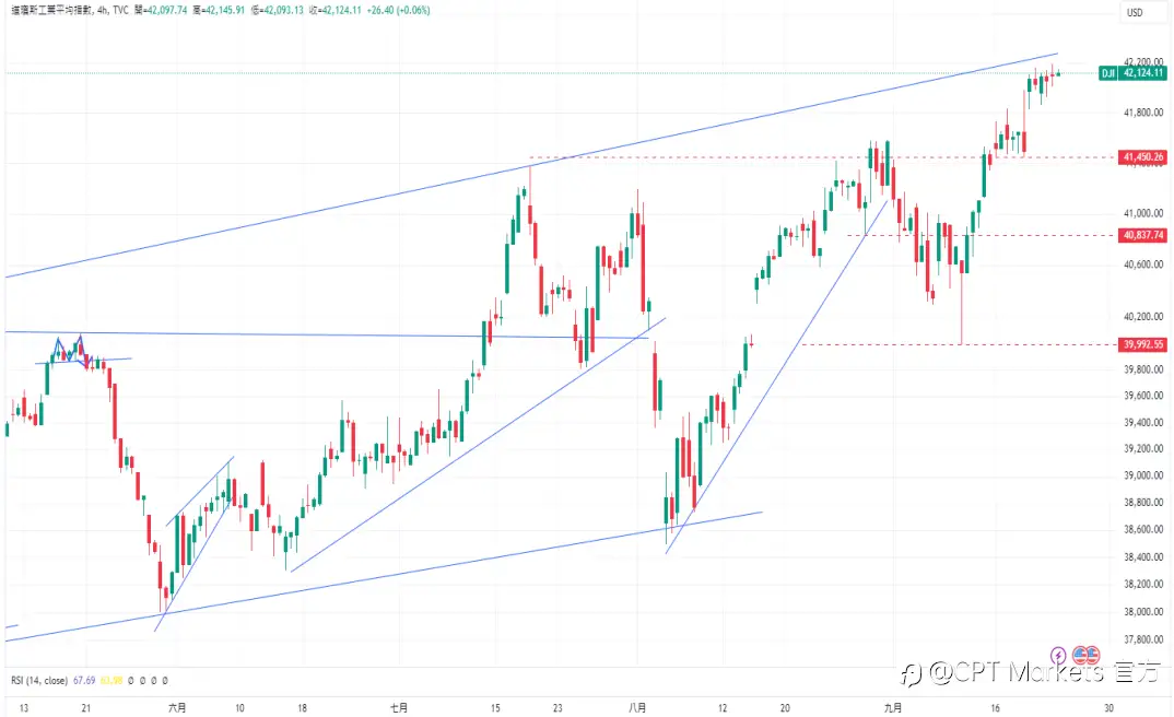 CPT Markets 外汇评析：美PMI与市场预期持平，美元艰难回升！道琼指数持续测试新高点！