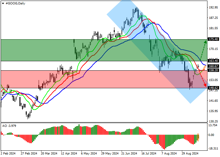 ALPHABET INC.: TECHNICAL ANALYSIS