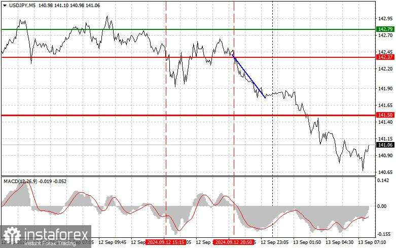 USD/JPY: Tips Trading Sederhana untuk Pemula pada 13 September. Analisis Trading Forex Kemarin