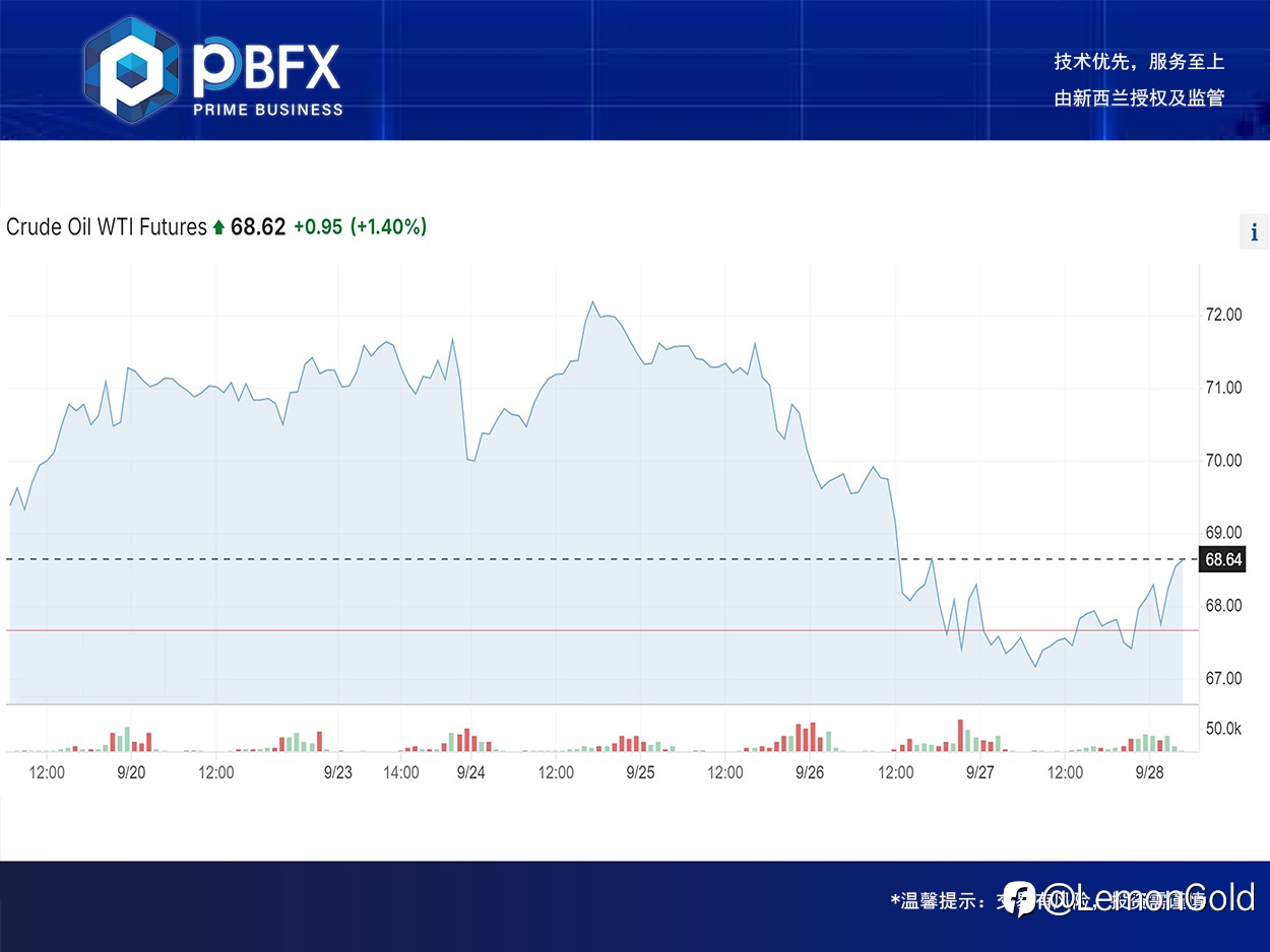 【PBFX | PBFX India】美油WTI上涨0.8% 上周累跌5.2%
