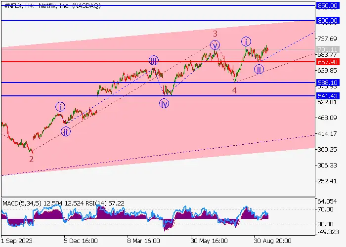 NETFLIX INC.: PHÂN TÍCH SÓNG