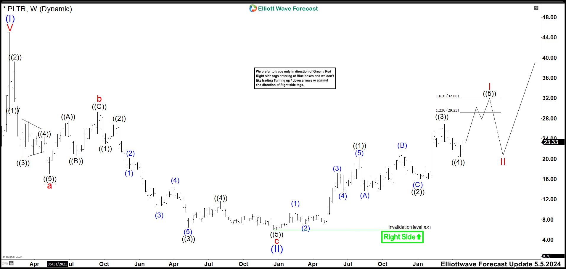 Palantir (PLTR) Should Keep the Rally to Build a Wave ((3))