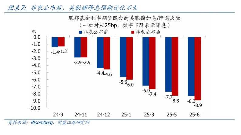 美国8月就业不好不坏，降息幅度仍存悬念