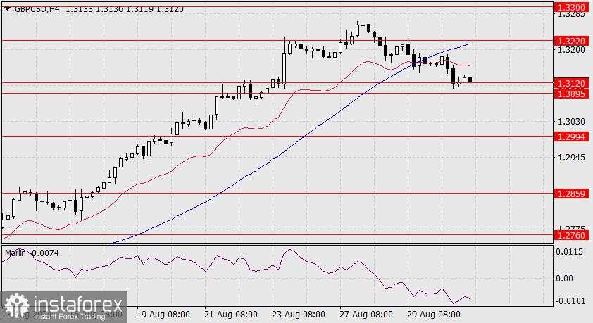 Perkiraan untuk GBP/USD pada 2 September 2024