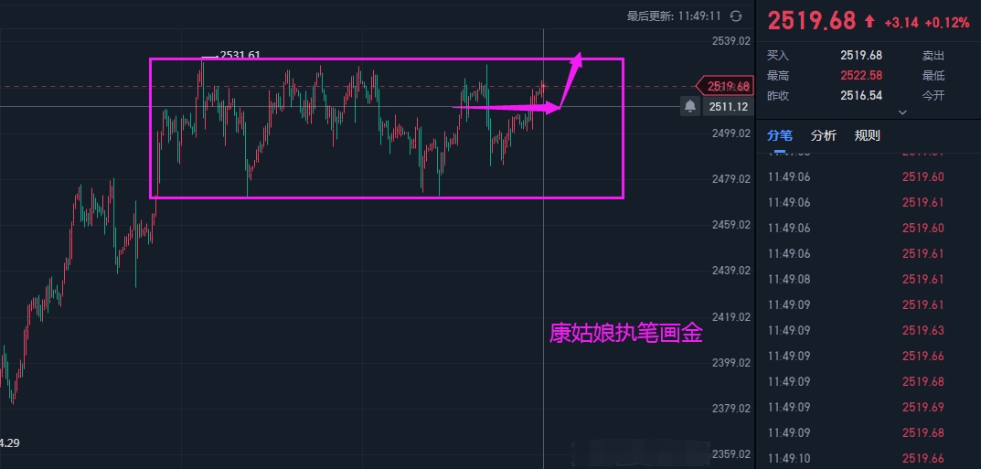 康姑娘:9.11今日看涨不改,破位在即