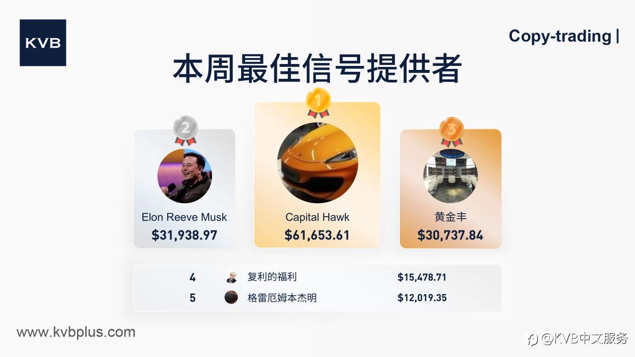 揭晓本周顶级信号提供者 ! 🎉👏🏻