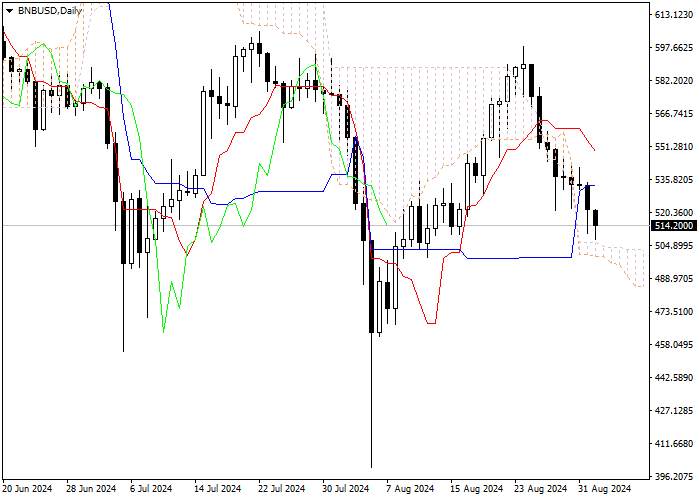 BITCOIN CASH: ANALISIS INDIKATOR ICHIMOKU