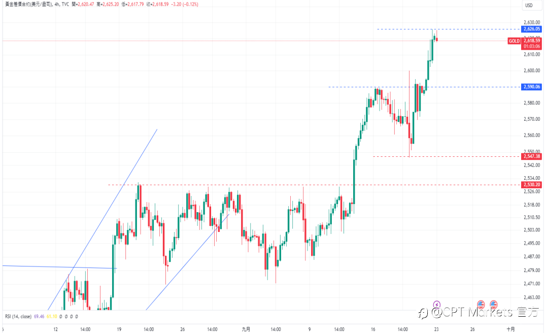 CPT Markets 黄金与原油评析:市场预测 Fed 将降低借贷成本,金价创新高!中东局势紧张,原油价格上涨!