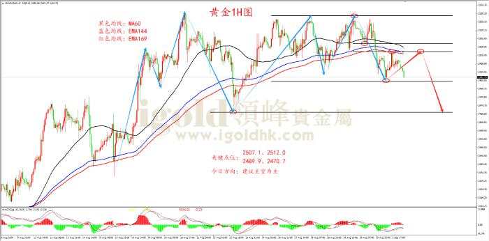 黄金 白银 降息 均线 走势 金价