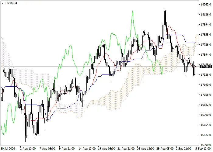 HK50: ANALISIS INDIKATOR ICHIMOKU