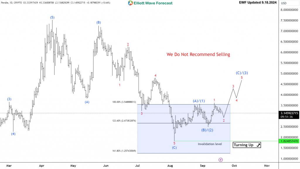 Token PENDLE Looking for Reaction from Blue Box Area