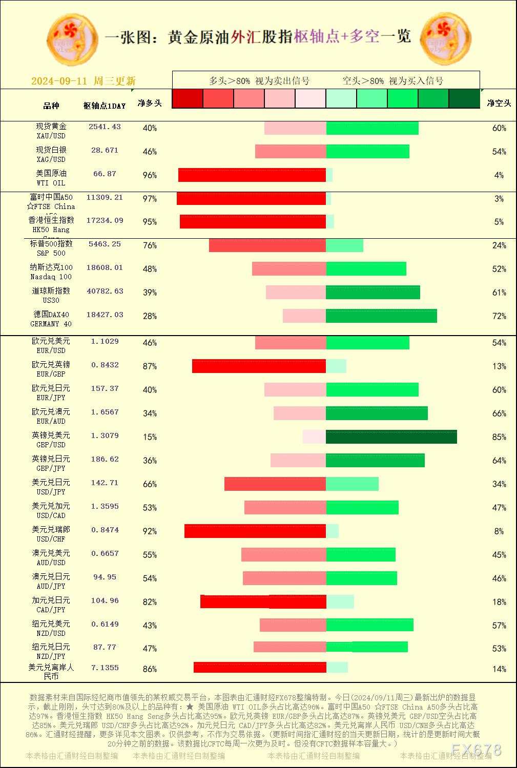 一张图：2024/09/11黄金原油外汇股指枢纽点+多空占比一览