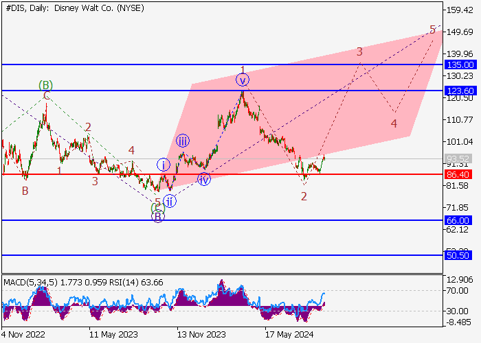 THE WALT DISNEY CO.: WAVE ANALYSIS
