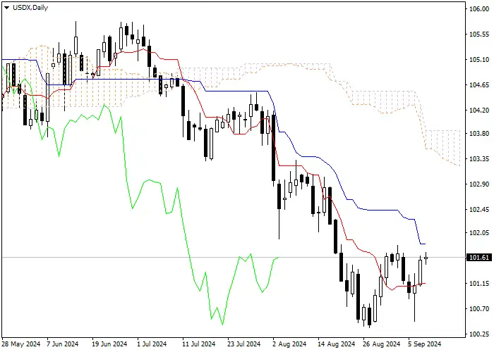 USDX: ICHIMOKU INDICATORS ANALYSIS