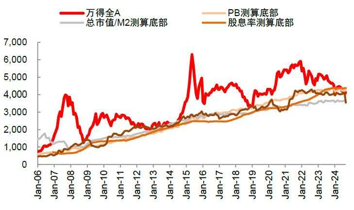 中金：A股见“大底”了吗？