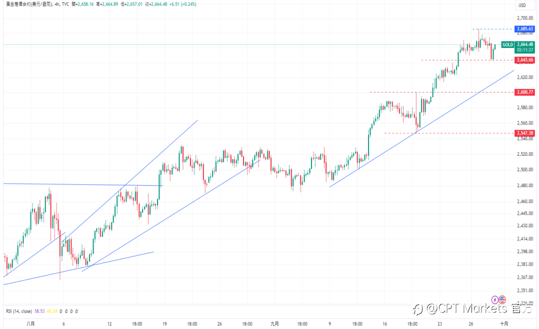 CPT Markets 黄金与原油评析：消费者信心指数上升，金价上涨趋势完整！石油供应为关注焦点，油价上涨恐受限！
