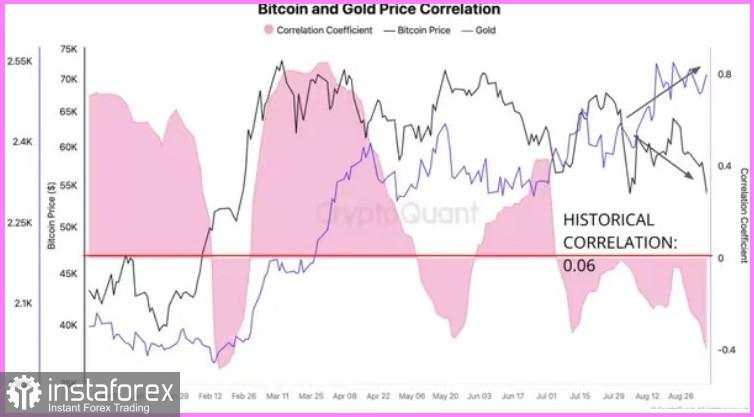 Bitcoin kehilangan korelasi dengan emas!