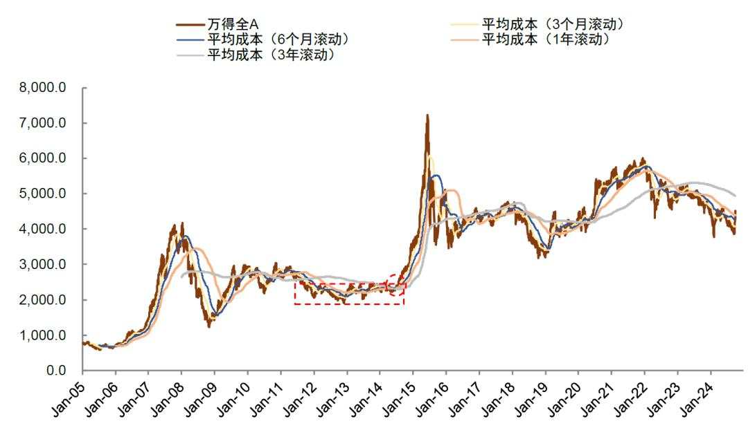 中金：A股见“大底”了吗？