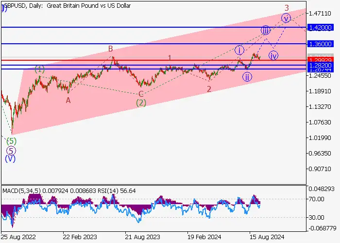 GBP/USD: PHÂN TÍCH SÓNG