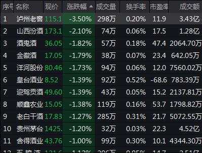 创业板指跌超1%，白酒、地产跌幅居前，国债期货集体上涨，离岸人民币跌破7.1