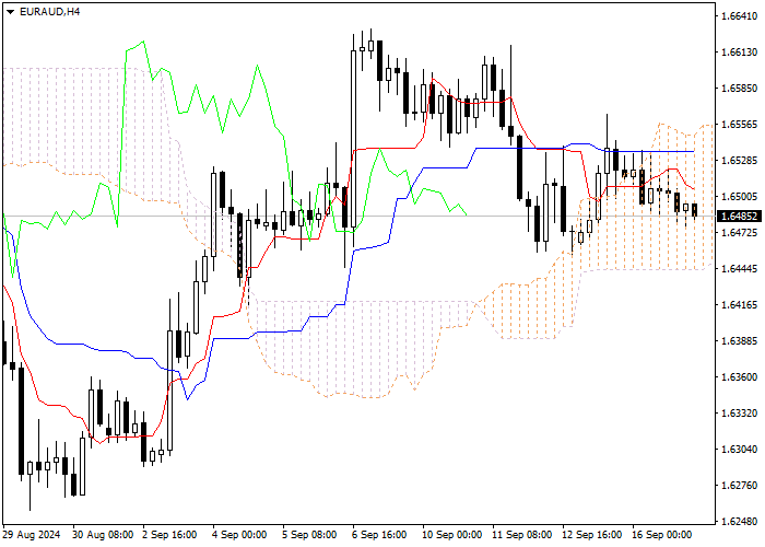 EUR/AUD: PHÂN TÍCH CHỈ SỐ ICHIMOKU