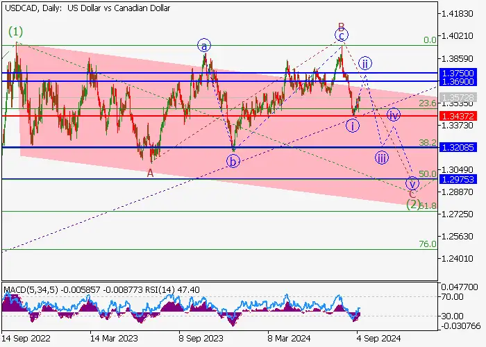 USD/CAD: WAVE ANALYSIS