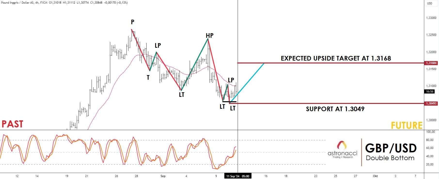 Potensi Profit: Analisa Pola Double Bottom GBPUSD