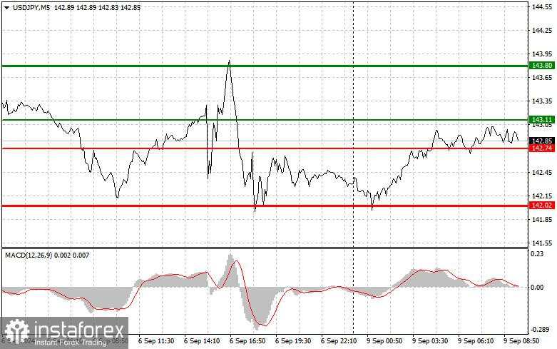 USD/JPY: Tips Sederhana untuk Pemula pada 9 September. Analisis Trading Forex