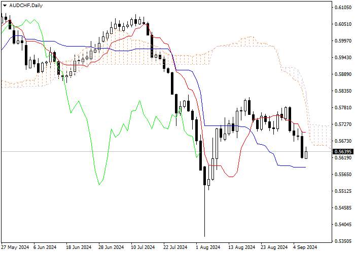 AUD/CHF: ANALISIS INDIKATOR ICHIMOKU