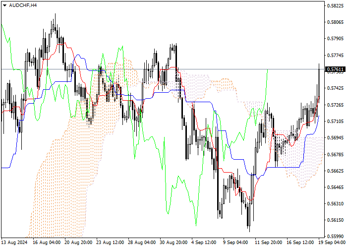 AUD/CHF: ANALISIS INDIKATOR ICHIMOKU