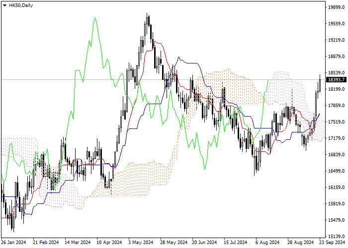 HK50: ICHIMOKU INDICATORS ANALYSIS