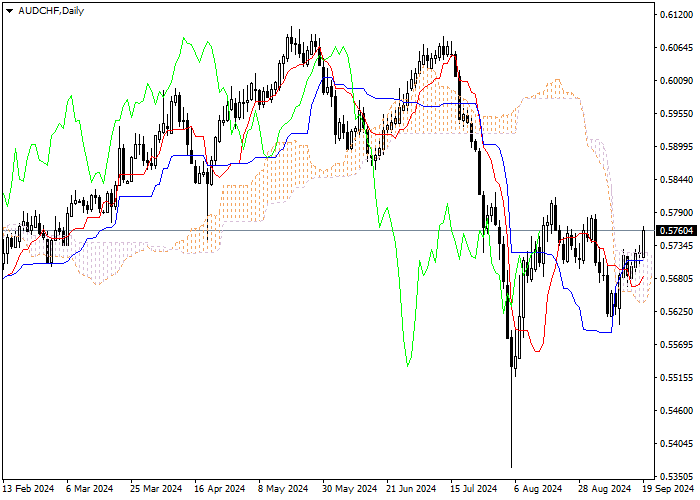 AUD/CHF: ANALISIS INDIKATOR ICHIMOKU
