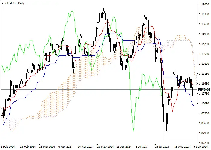 GBP/CHF: PHÂN TÍCH CHỈ SỐ ICHIMOKU