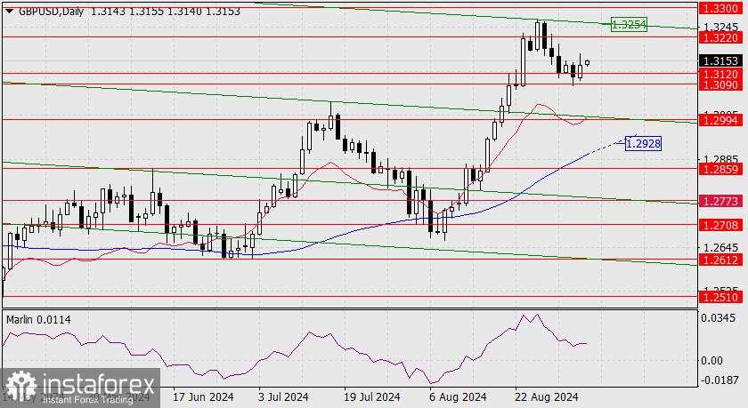 Prakiraan GBP/USD untuk 5 September 2024