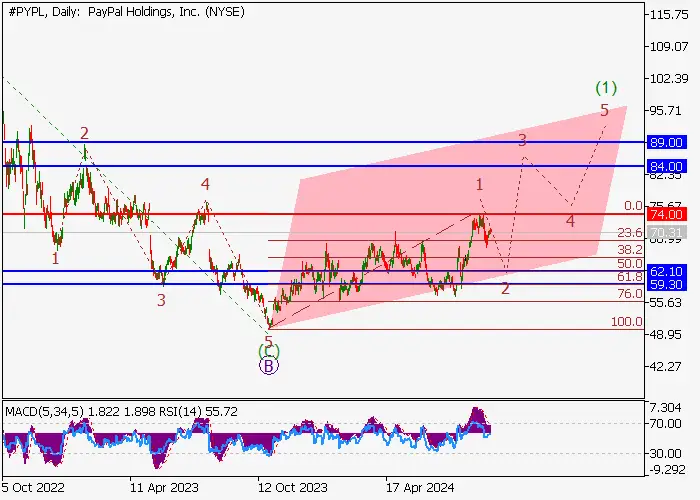 PAYPAL HOLDINGS INC.: WAVE ANALYSIS