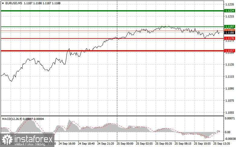 EUR/USD: Tips Trading Sederhana untuk Trader Forex Pemula pada 25 September (Sesi AS)