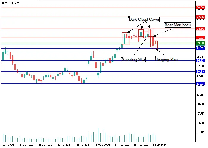 PAYPAL HOLDINGS INC.: ANALISIS LILIN