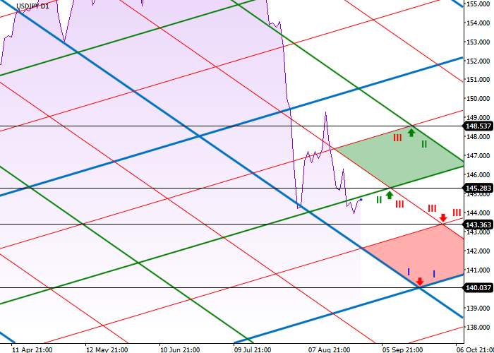 USD/JPY: DIAGONAL LEVEL ANALYSIS