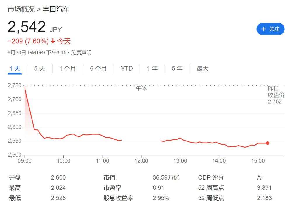 轮番发盈利预警，欧美汽车股跌爆了