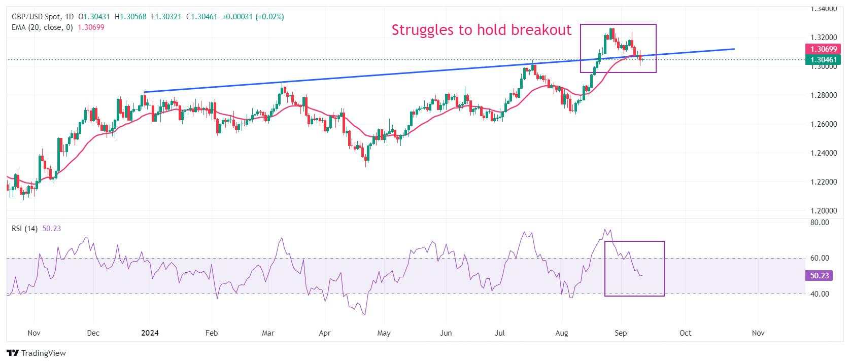 Pound Sterling struggles after US CPI data cements small Fed rate cut bets