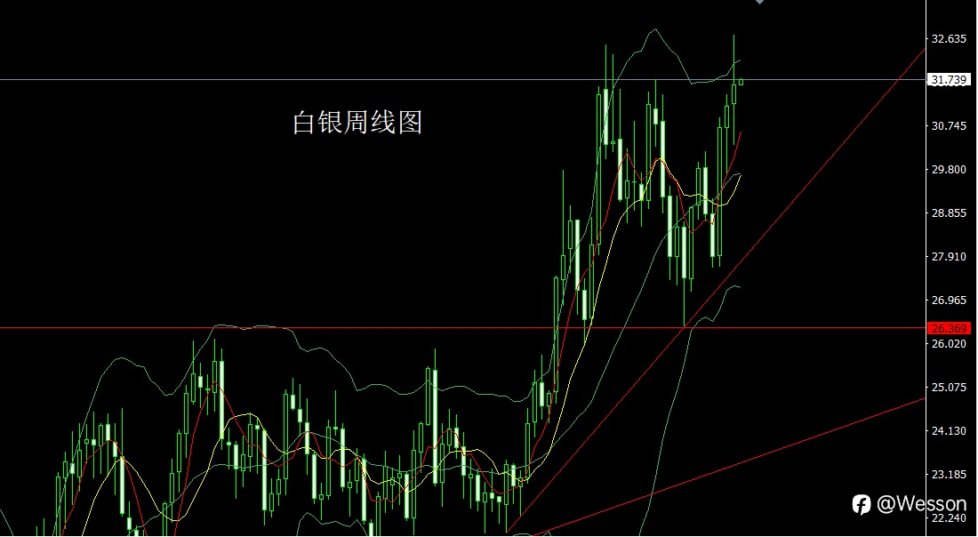 9月30日:周线大阳迎非农,金银本周还需多