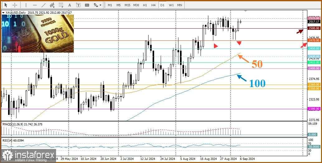 XAU/USD. Analisis dan Prakiraan