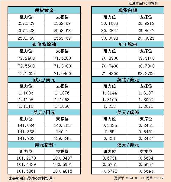 9月13日美市支撑阻力：金银原油+美元指数等六大货币对