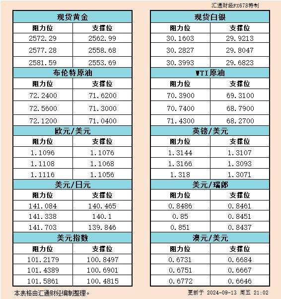 9月13日美市支撑阻力:金银原油+美元指数等六大货币对
