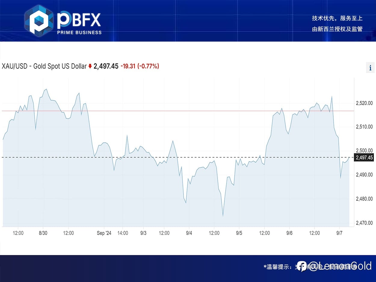 【PBFX | PBFX India】 Gold down 0.9%
